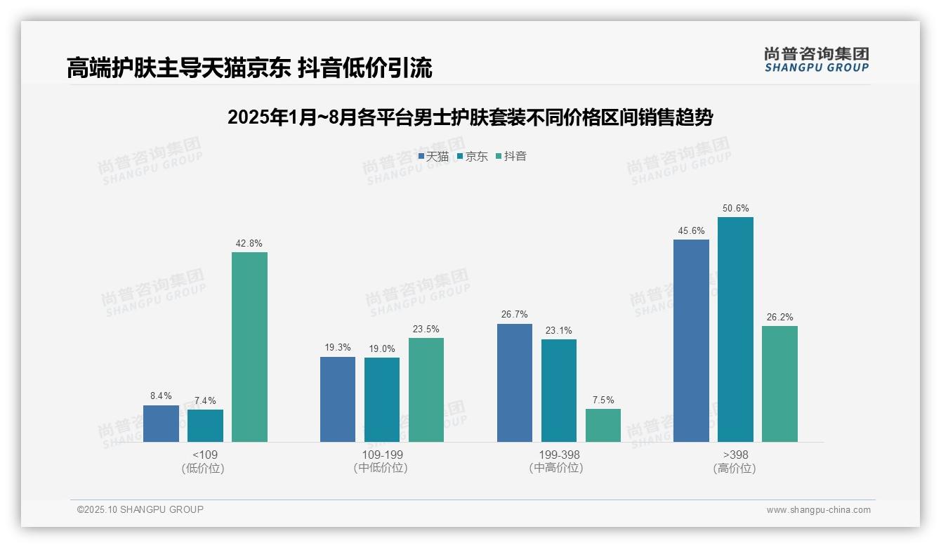 尚普咨询集团发布专项报告：京东高端男士护肤套装销售额占比50.6%-2025年10月-男士护肤套装-38