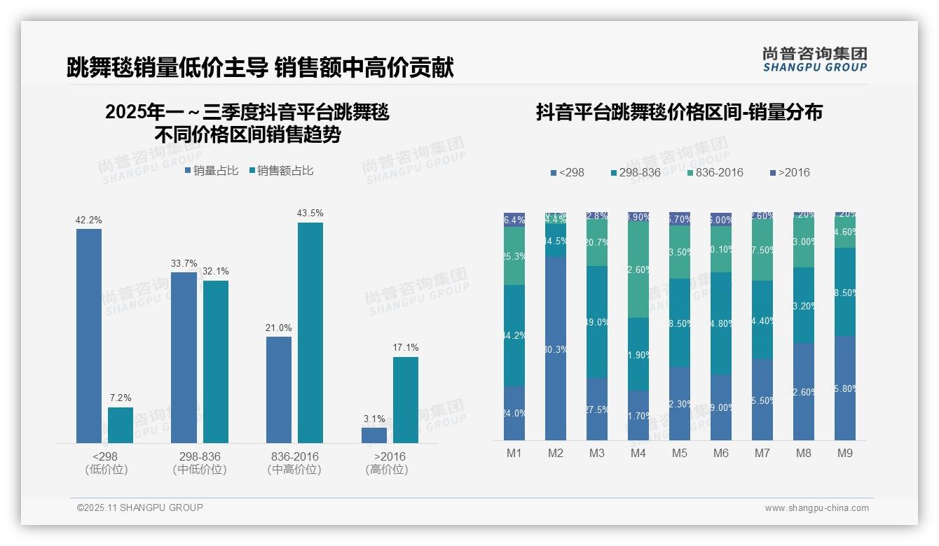 抖音中高端跳舞毯占比43.5%——尚普咨询集团数据解读-2025年11月-跳舞毯-38