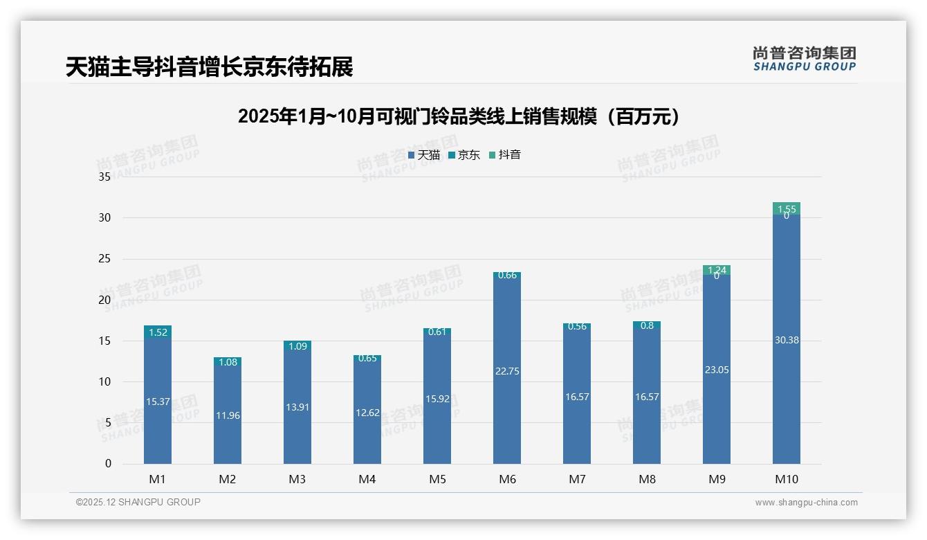 尚普咨询集团独家披露：天猫主导90%可视门铃销售额，抖音10月环比增长24.7%成新增长极-2025年12月-可视门铃-38
