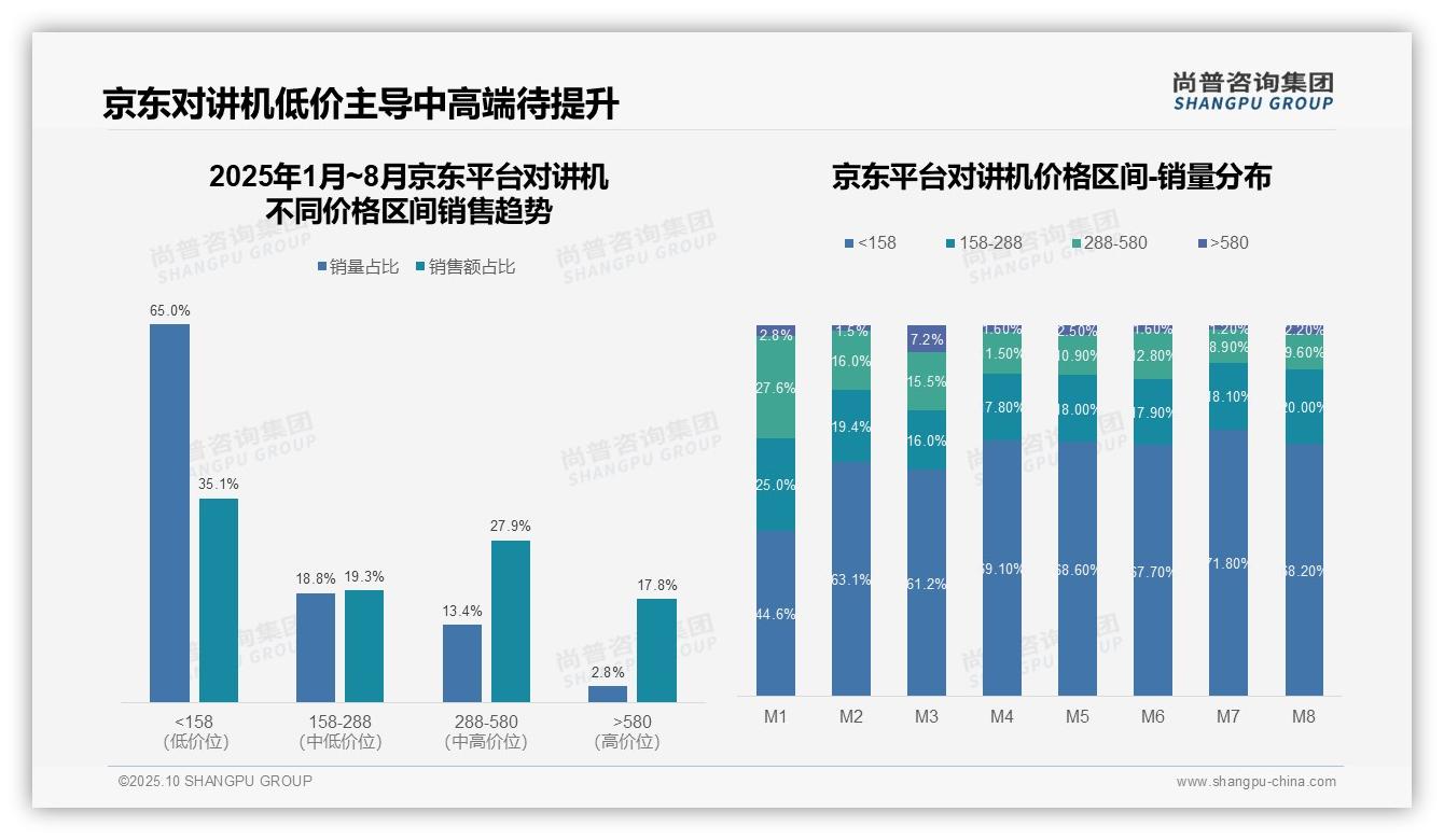 尚普咨询集团证实：低价对讲机销量占比66.3%-2025年10月-对讲机-38
