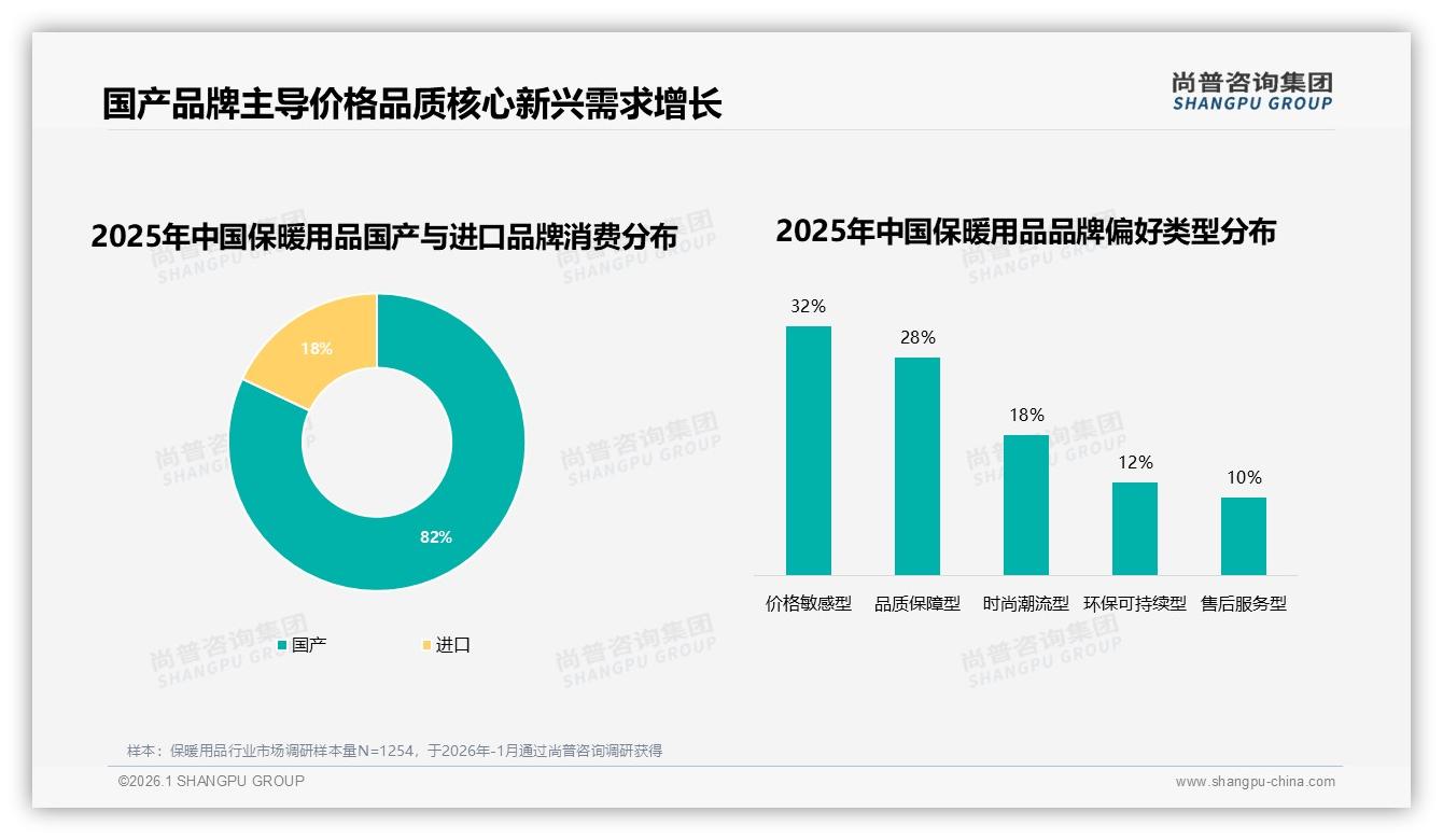 保暖用品国牌占比82%却仍被35%消费者仅一般信任，品牌如何破局——尚普咨询集团独家披露-2026年1月-保暖用品-38
