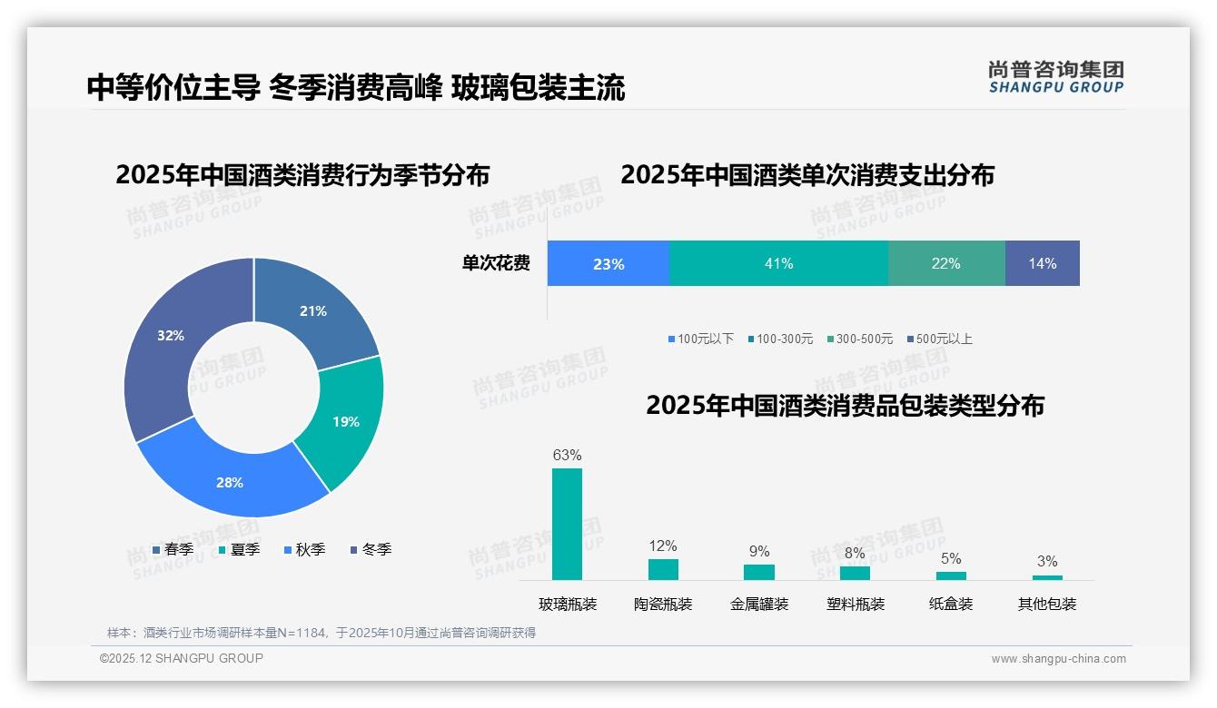 酒类晚餐时段消费占47%，家庭场景31%份额激活居家小酒市场——尚普咨询集团数据洞察-2025年12月-酒类-38