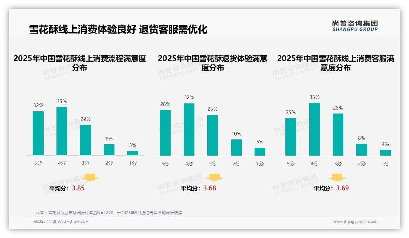 尚普咨询集团发布专项报告:32%25雪花酥消费者首选社交媒体广告-2025年11月-雪花酥-38
