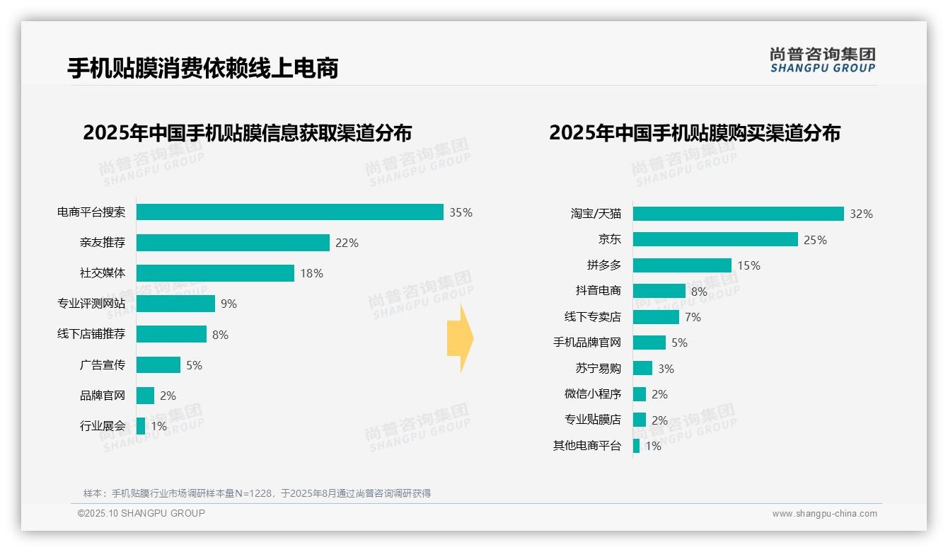 行业风向：尚普咨询集团报告提出42%消费者偏好10-20元手机贴膜-2025年10月-手机贴膜-38