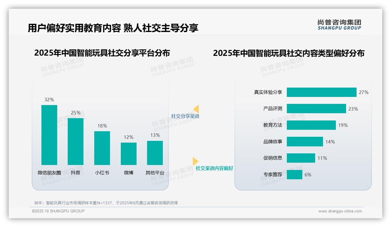 据尚普咨询集团报告：育儿专家28%信任度领跑智能玩具消费-2025年10月-智能玩具-38