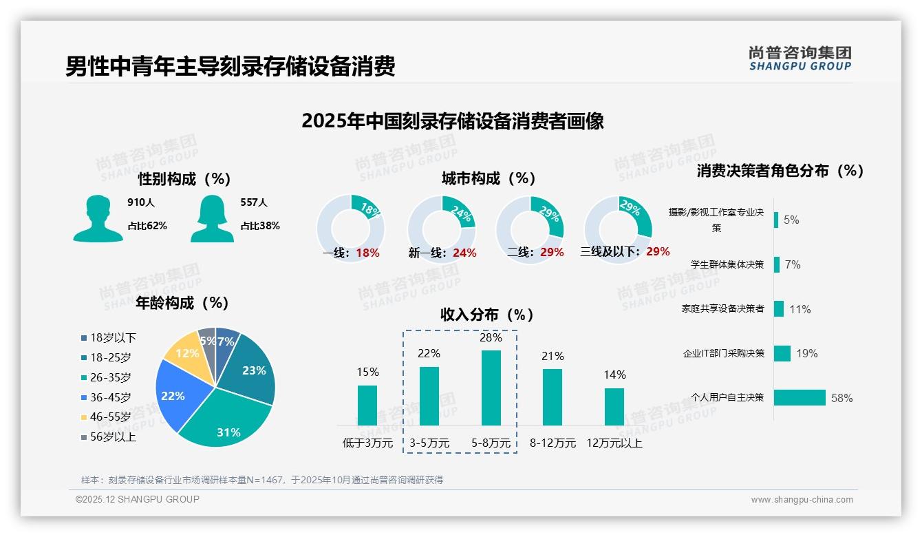 刻录存储设备数据备份场景19%最高，家庭企业双轮驱动——尚普咨询集团年度复盘-2025年12月-刻录存储设备-38