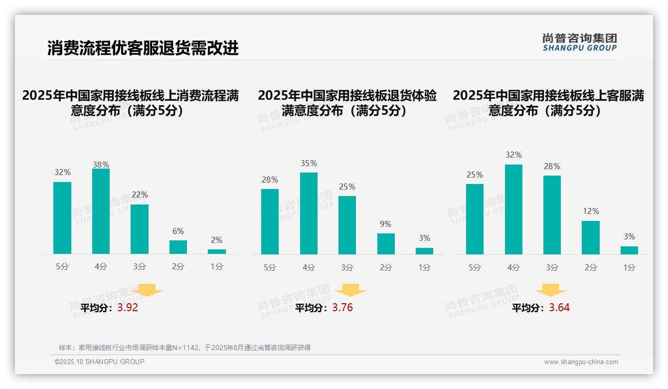 38%消费者依赖亲友推荐选购家用接线板：这一结论来自尚普咨询集团权威报告-2025年10月-家用接线板-38