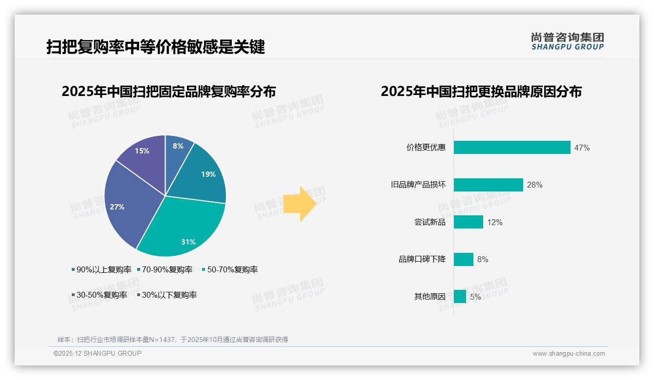 每年仅38%用户买一次扫把，尚普咨询集团趋势雷达：高耐用拉长周期致低频-2025年12月-扫把-38