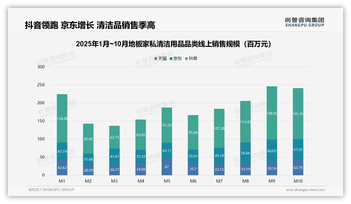尚普咨询集团权威发布：地板家私清洁用品38%综合电商购买，线上渠道成绝对主场-2026年1月-地板家私清洁用品-38
