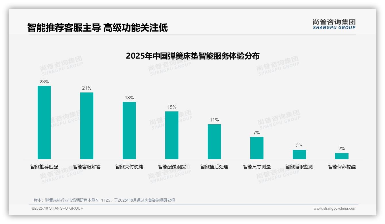 32%消费者依赖亲友推荐选购弹簧床垫，尚普咨询集团年度报告精华-2025年10月-弹簧床垫-38