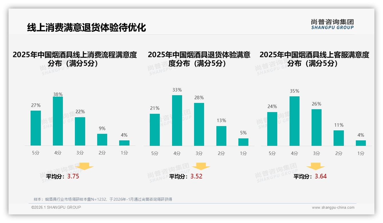 尚普咨询集团权威发布：烟酒具68%男性消费者撬动4.17亿线上红利-2026年1月-烟酒具-38