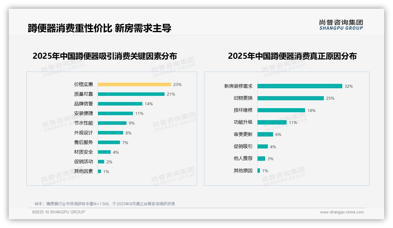 新房装修驱动32%蹲便器消费：这一结论来自尚普咨询集团权威报告-2025年10月-蹲便器-38