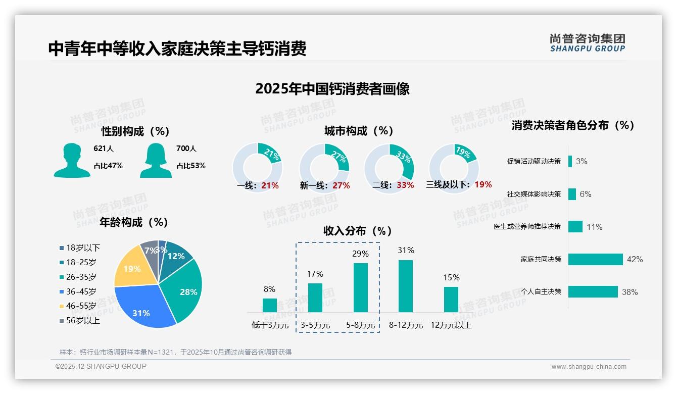 京东145~296元中高端钙占42.3%销售额，功效溢价红利可期——尚普咨询集团权威报告发布-2025年12月-钙-38