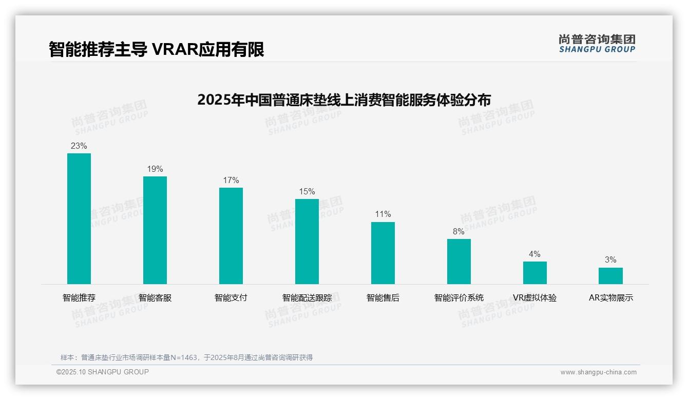 行业风向：尚普咨询集团报告提出38%消费者信任亲友推荐-2025年10月-普通床垫-38