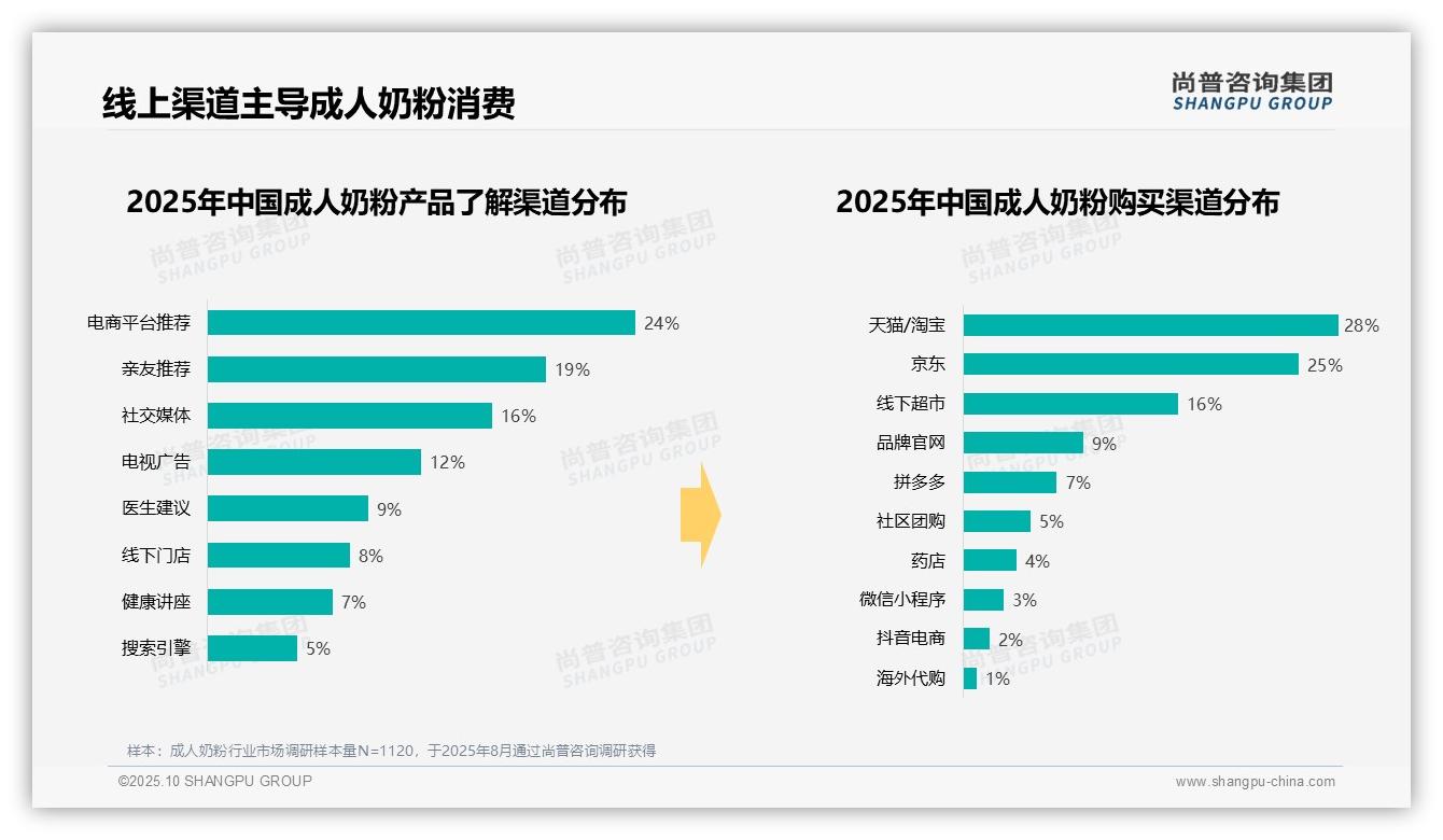 41%成人奶粉消费者偏好中等价位：这一结论来自尚普咨询集团权威报告-2025年10月-成人奶粉-38