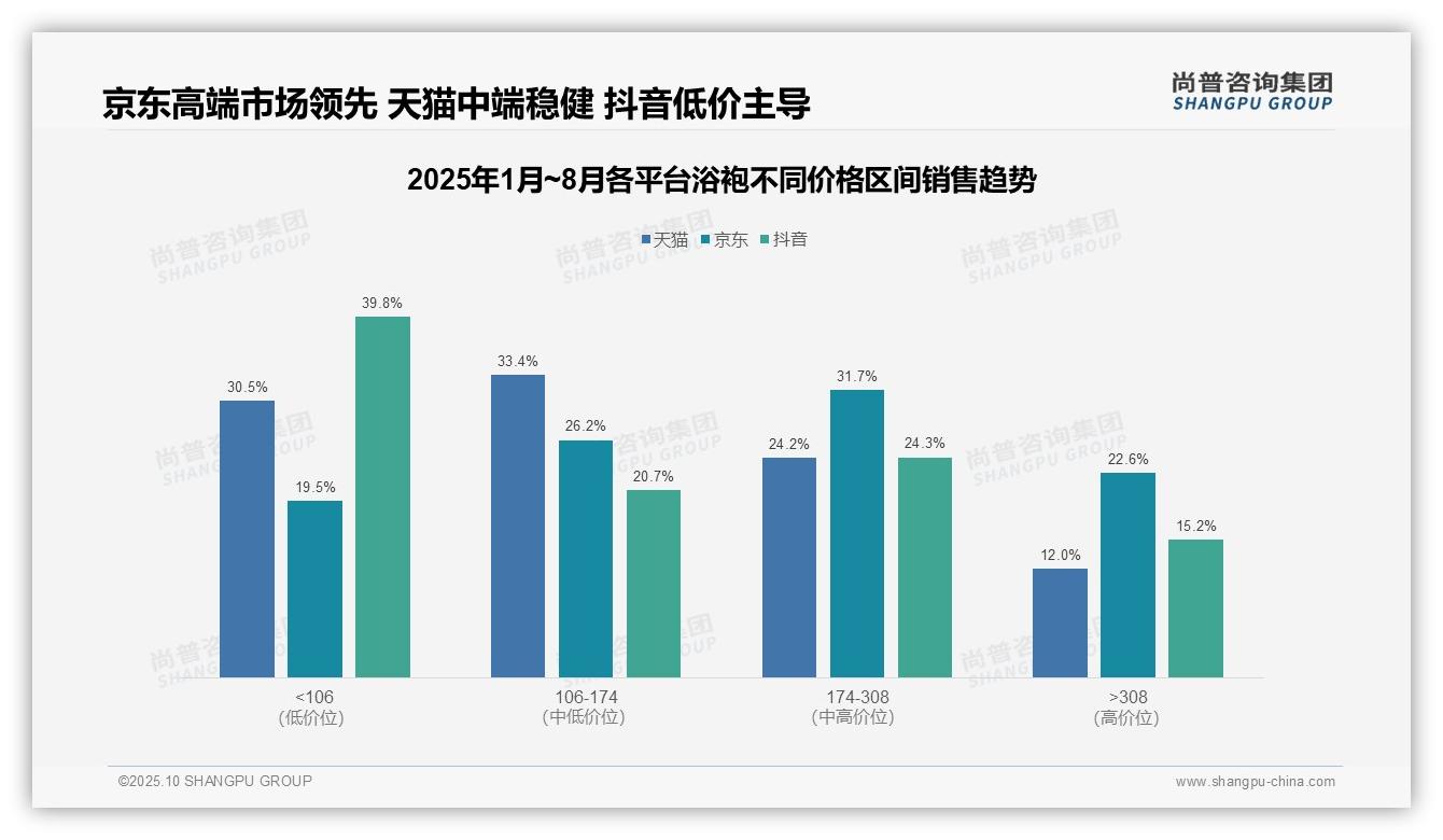 重磅发现：京东浴袍高端市场占比22.6%，尚普咨询集团报告发布-2025年10月-浴袍-38