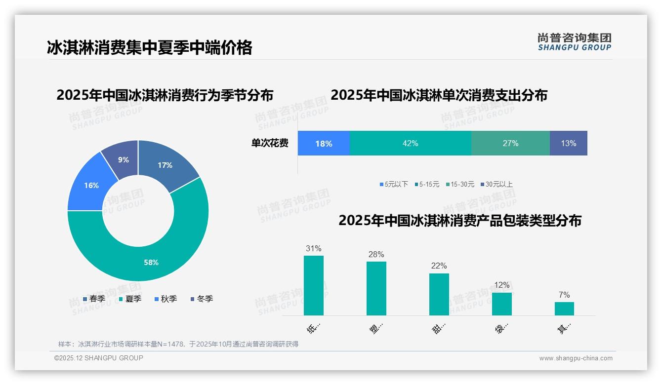 58%夏季销量占比冰淇淋旺季冲刺，品牌提前3个月铺货锁定5到15元价格带——尚普咨询集团报告披露-2025年12月-冰淇淋-38