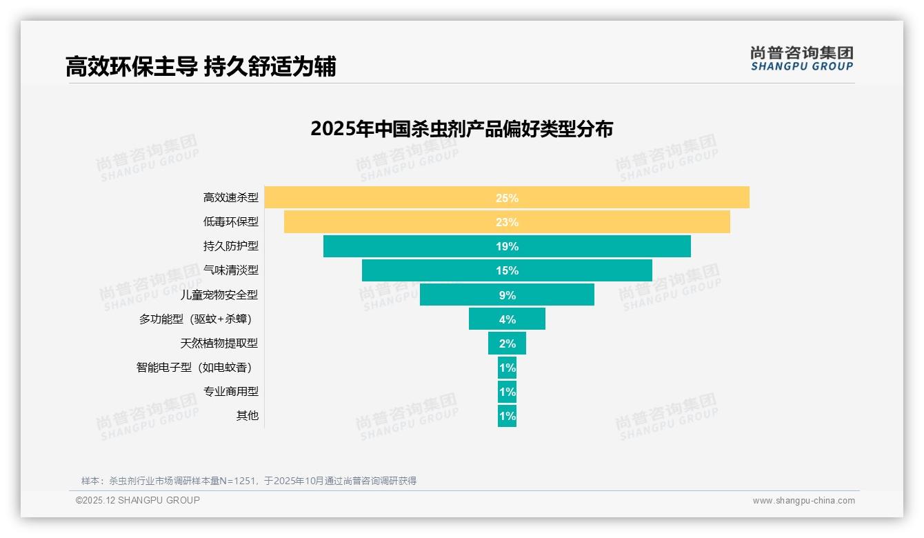 尚普咨询集团权威发布：26到45岁消费者占比62%驱动杀虫剂家庭场景升级-2025年12月-杀虫剂-38