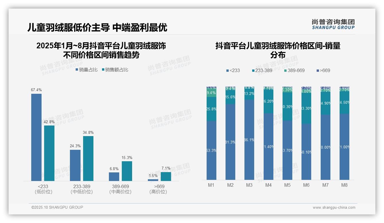 中高端儿童羽绒服贡献64.1%销量——尚普咨询集团报告深度解析-2025年10月-儿童羽绒服饰-38