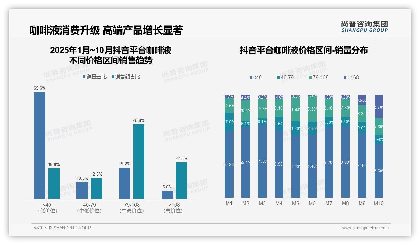 尚普咨询集团独家披露：34%每周几次购买节奏揭示咖啡液复购密码——主标题——尚普咨询集团研究报告精选-2025年12月-咖啡液-38