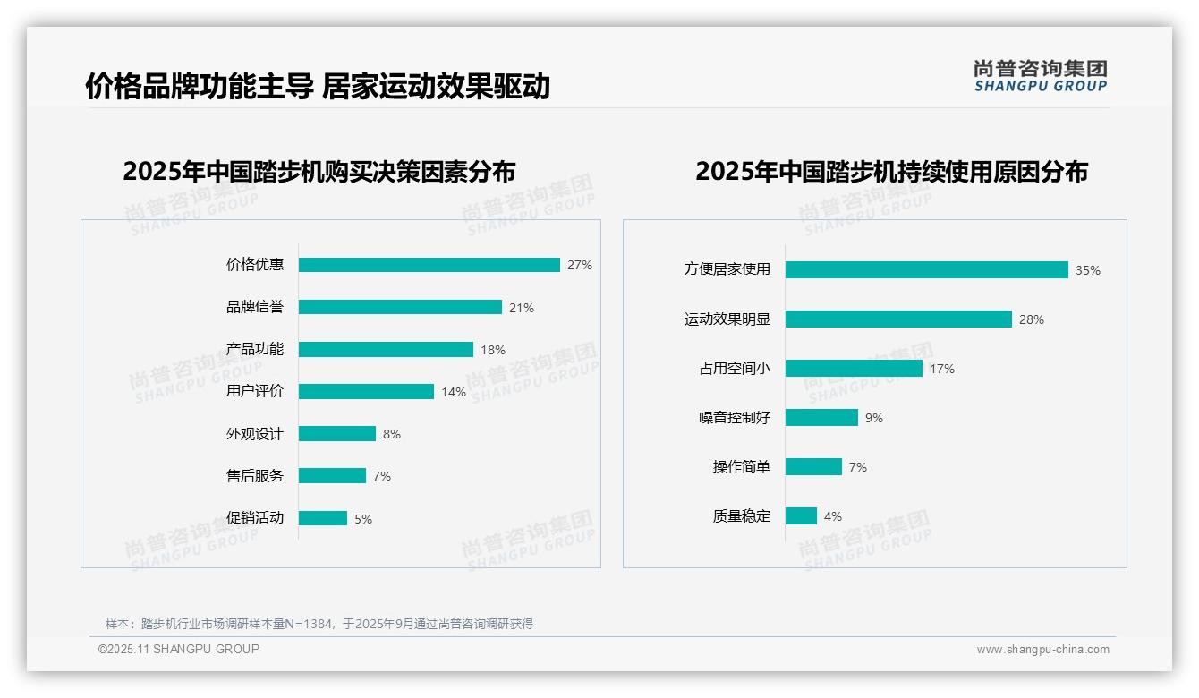 尚普咨询集团报告揭示：54%消费者高度推荐踏步机-2025年11月-踏步机-38