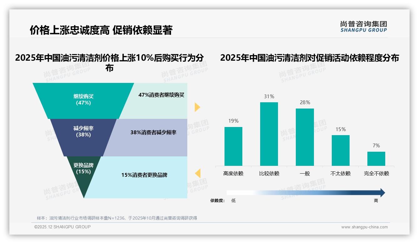 尚普咨询集团市场扫描：41%真实家庭用户口碑最可信，28%抖音快手内容引爆油污清洁剂销量-2025年12月-油污清洁剂-38