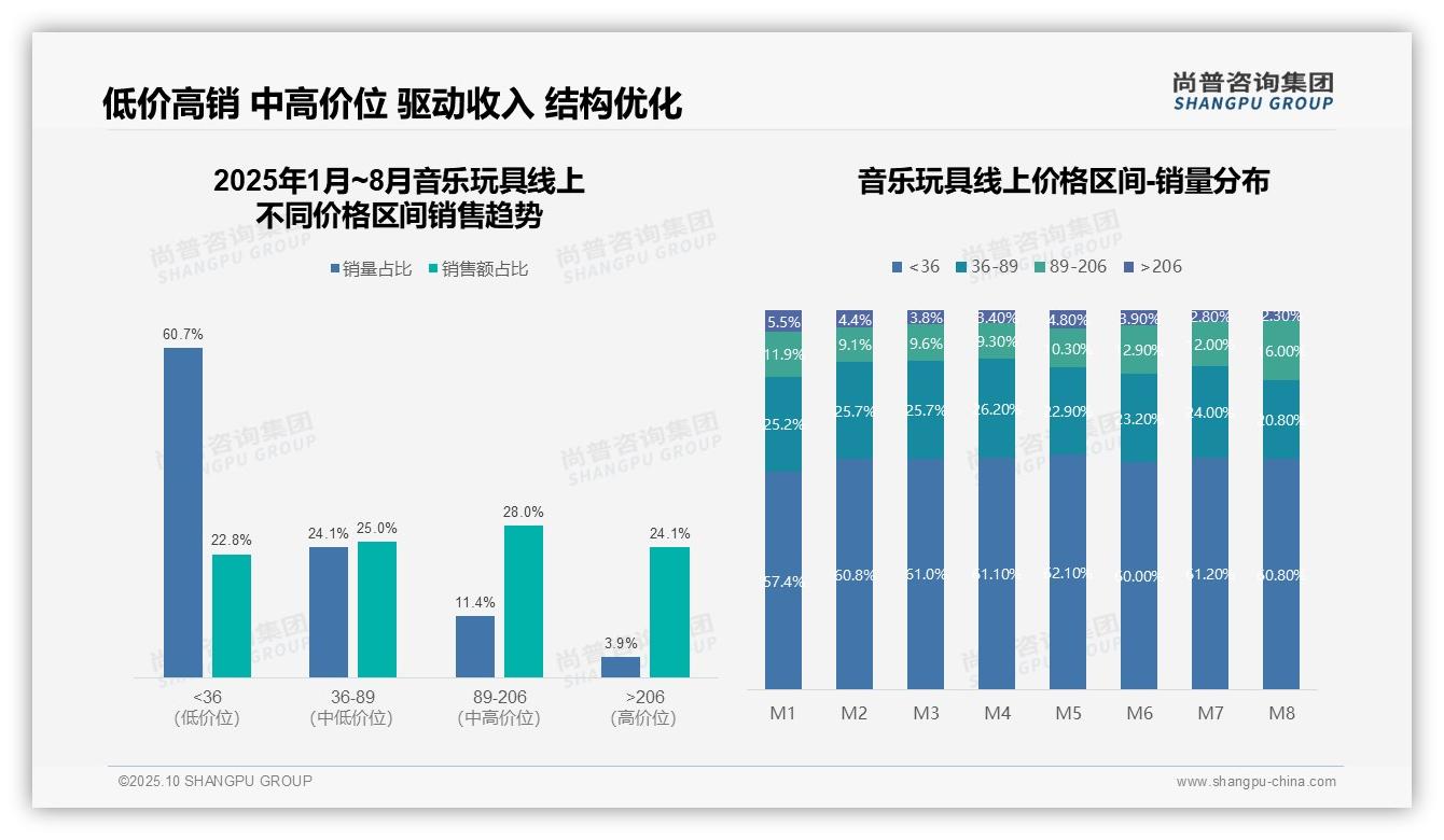 音乐玩具市场60.7%销量来自低价产品，_尚普咨询集团报告给出权威数据-2025年10月-音乐玩具-38