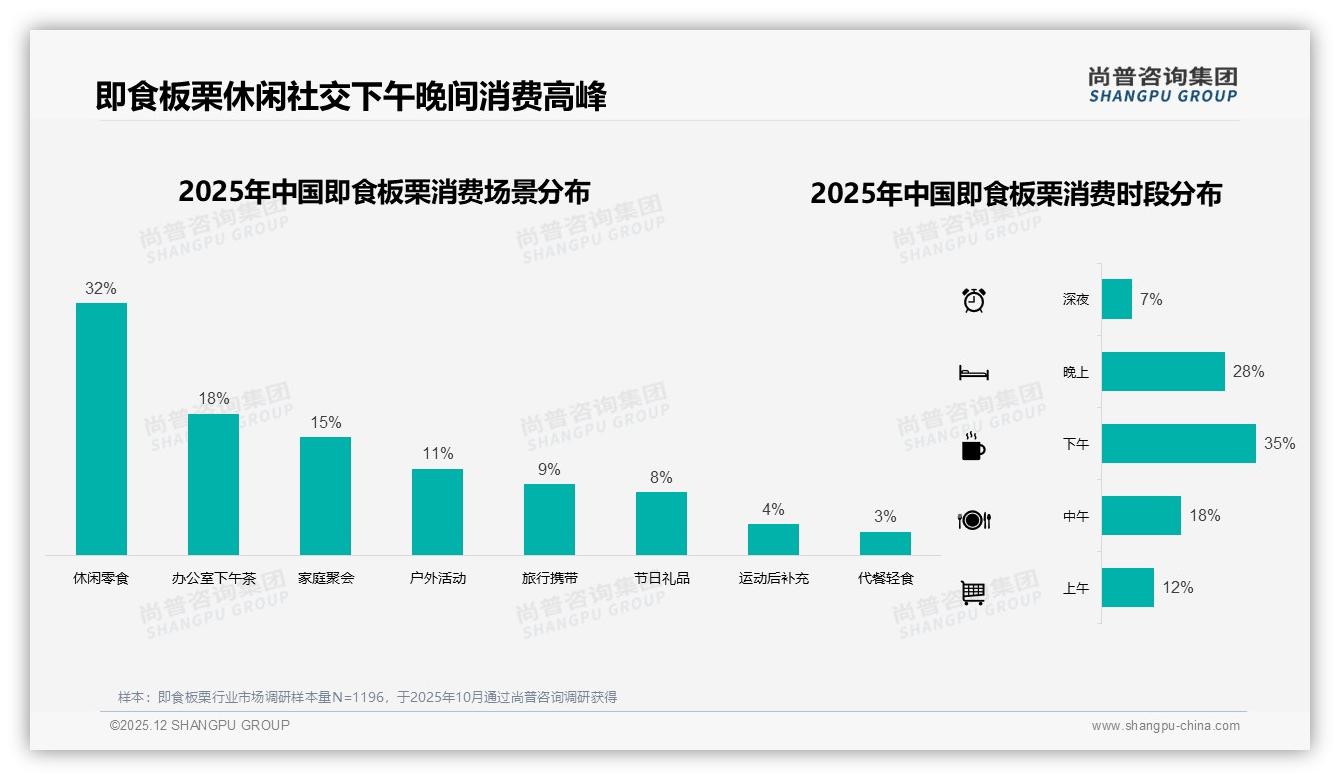 尚普咨询集团行业透视：38%消费者信美食博主胜过明星4%，即食板栗KOL投放省钱指南-2025年12月-即食板栗-38