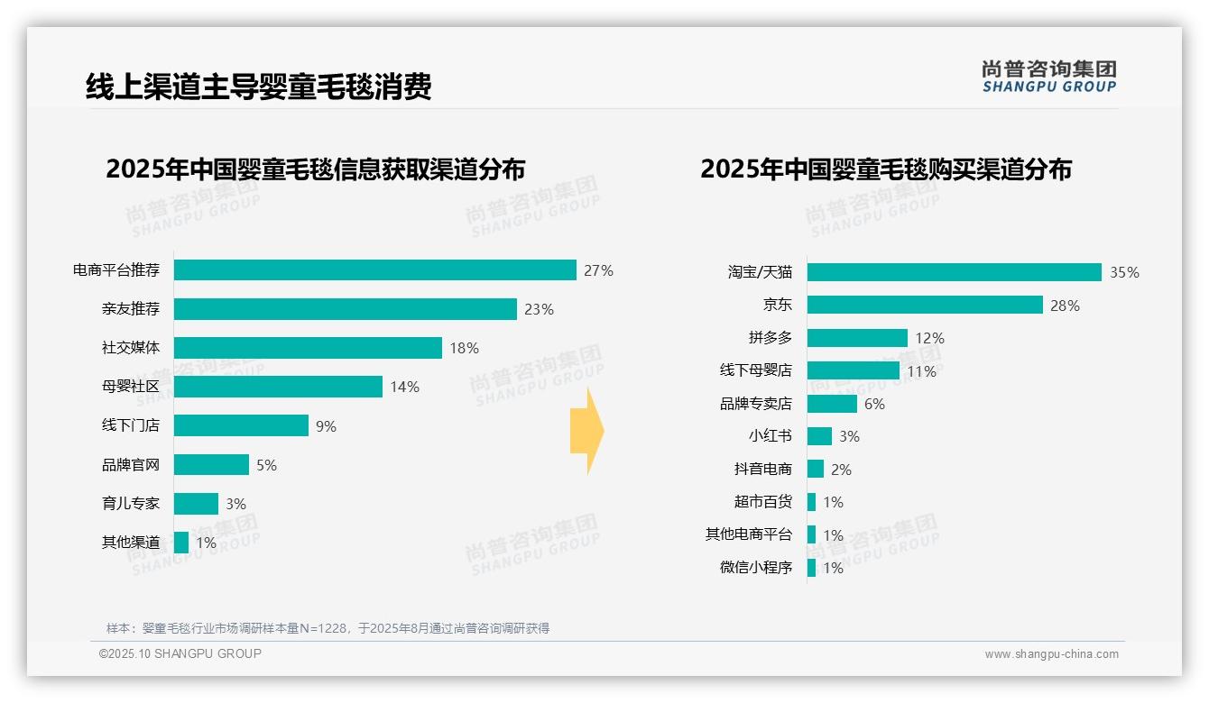 冬季婴童毛毯购买占比高达47%——引自尚普咨询集团消费者调研报告-2025年10月-婴童毛毯-38