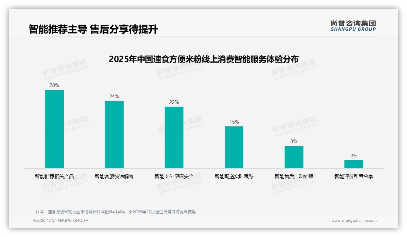 34%价格敏感型+29%口味导向型，63%品牌偏好，速食方便米粉国产占93%——尚普咨询集团速食方便米粉品类年报-2025年12月-速食方便米粉-38