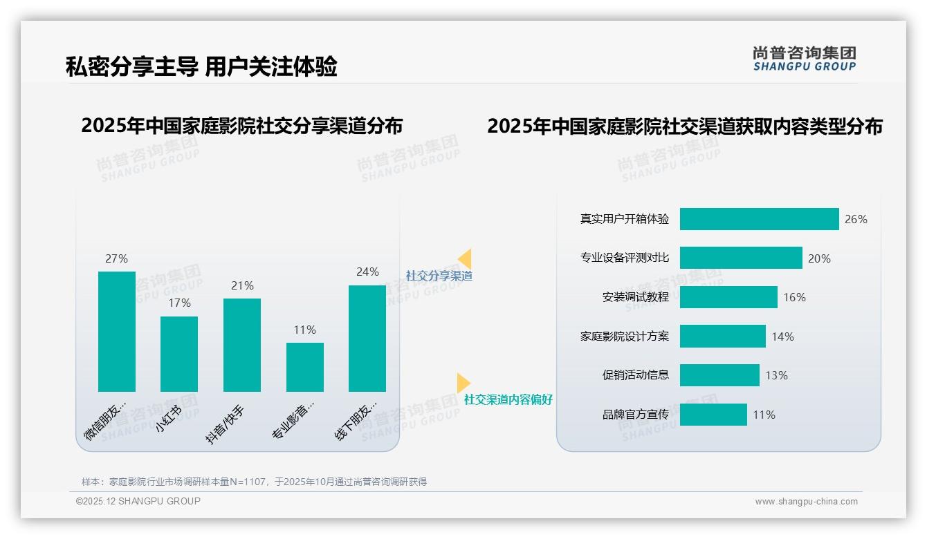 15%消费者渴望内容智能推荐，13%期待设备智能联动——尚普咨询集团未来需求报告-2025年12月-家庭影院-38