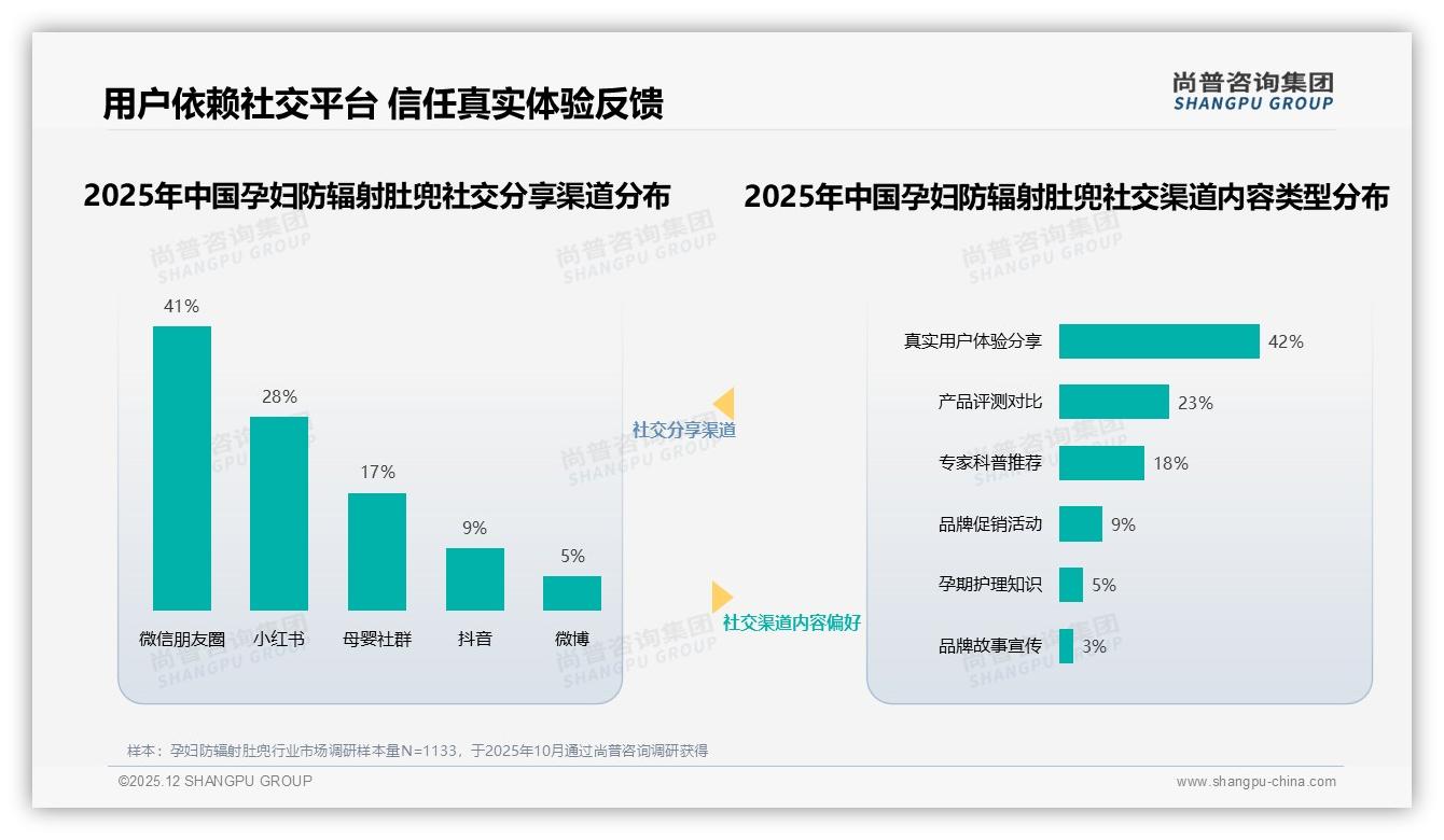 孕妇防辐射肚兜价格上涨10%后47%仍购买，31%减少频次，价格弹性中等——尚普咨询集团数据快讯-2025年12月-孕妇防辐射肚兜-38