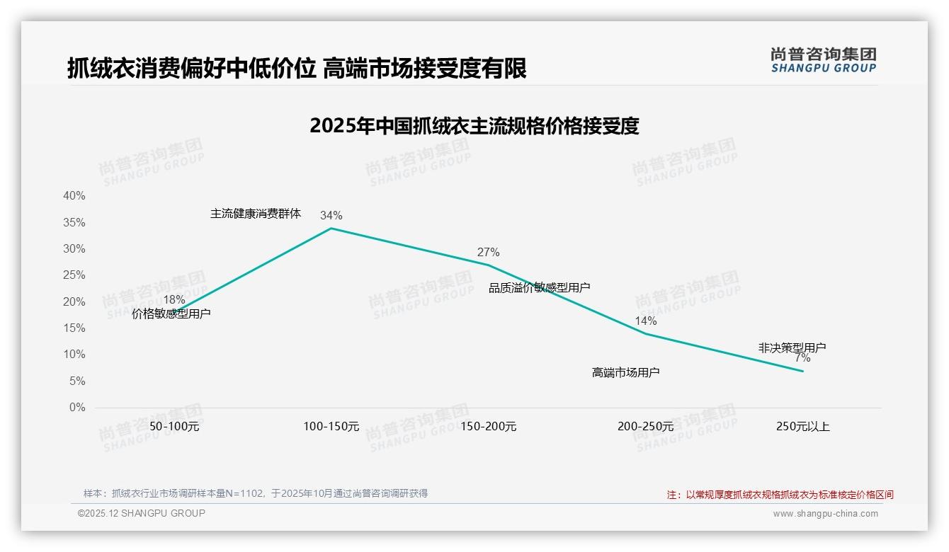 保暖性能23%首选抓绒衣功能升级抓绒衣如何兼顾透气与轻量——尚普咨询集团行业透视-2025年12月-抓绒衣-38