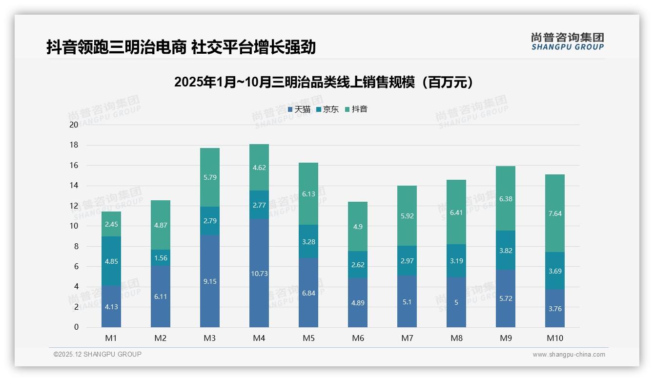 尚普咨询集团品类洞察：抖音46.8%销售额来自51元以上高价三明治，高端溢价怎么做-2025年12月-三明治-38