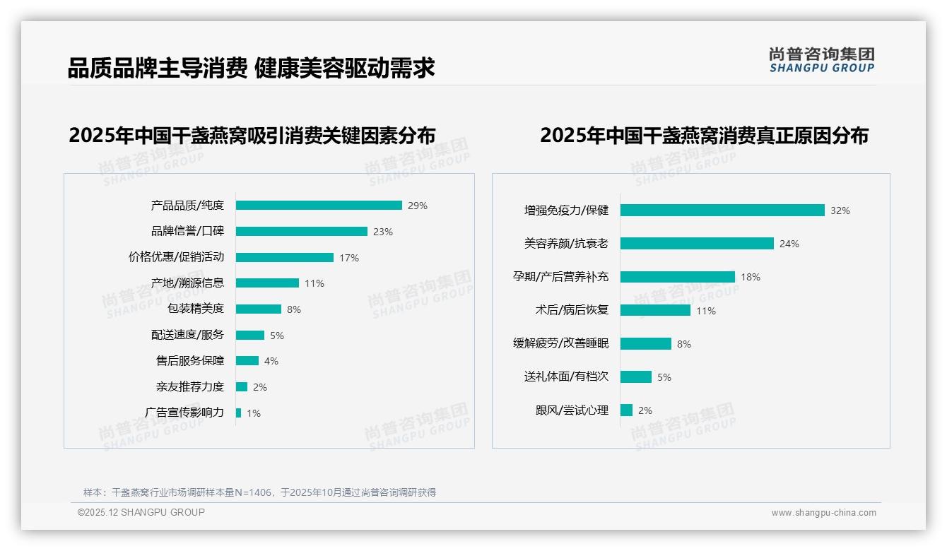 尚普咨询集团数据洞察：62%女性26至45岁干盏燕窝年购1至2次礼赠场景占比33%-2025年12月-干盏燕窝-38