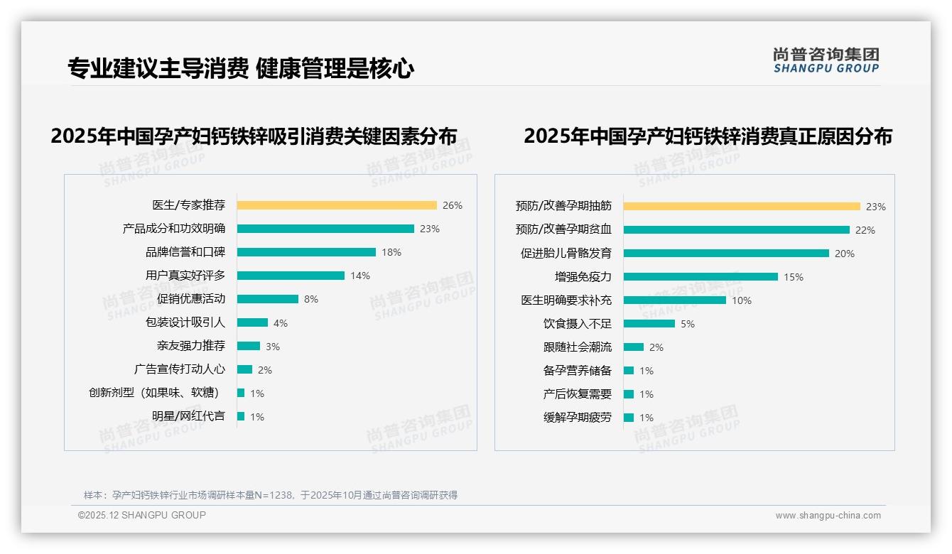 67%孕产妇钙铁锌消费依赖专业建议，安全性27%与吸收率22%成首要考量——尚普咨询集团报告披露-2025年12月-孕产妇钙铁锌-38