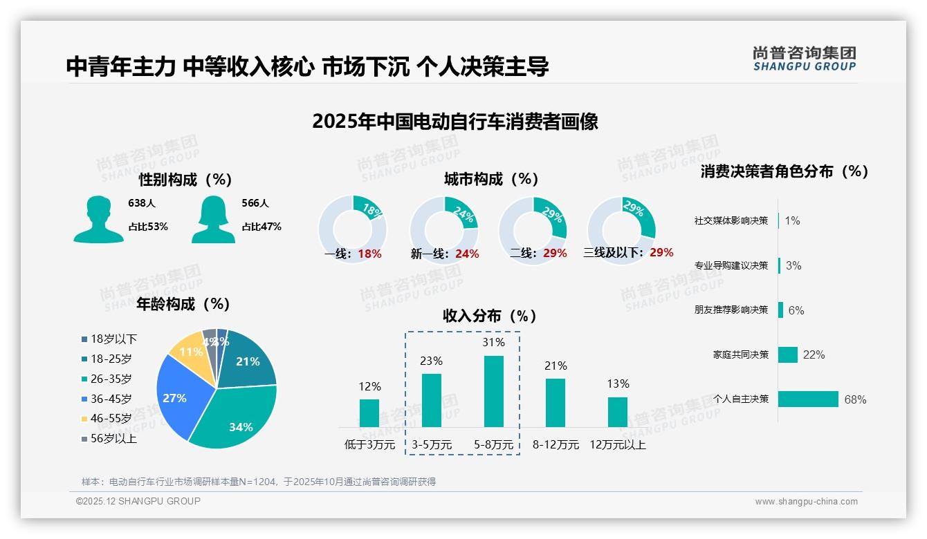 尚普咨询集团数据洞察：26-35岁消费者占比34%驱动电动自行车通勤刚需-2025年12月-电动自行车-38