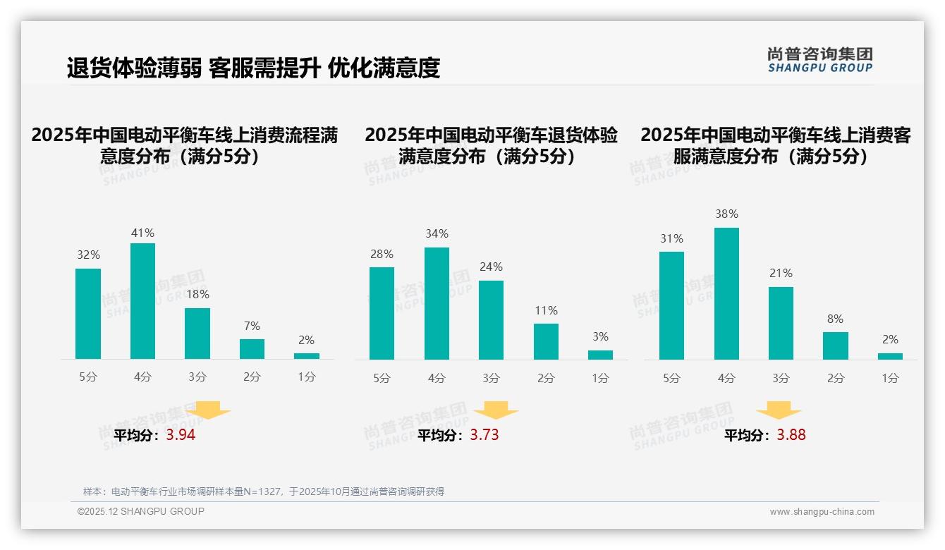 62%新用户撬动电动平衡车千亿潜力，京东抖音双线增长——尚普咨询集团报告披露-2025年12月-电动平衡车-38