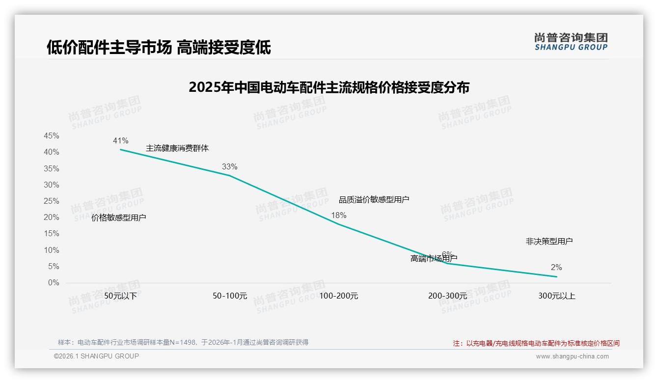 电动车配件复购50~70%仅34%，价格更优38%成换牌主因——尚普咨询集团白皮书指出-2026年1月-电动车配件-38