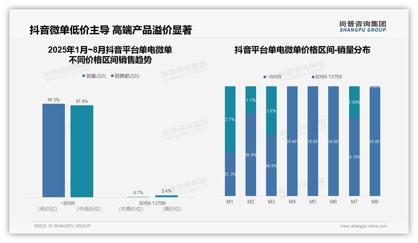 抖音单电微单97.6%销售额来自低价市场——尚普咨询集团独家报告-2025年10月-单电微单-38