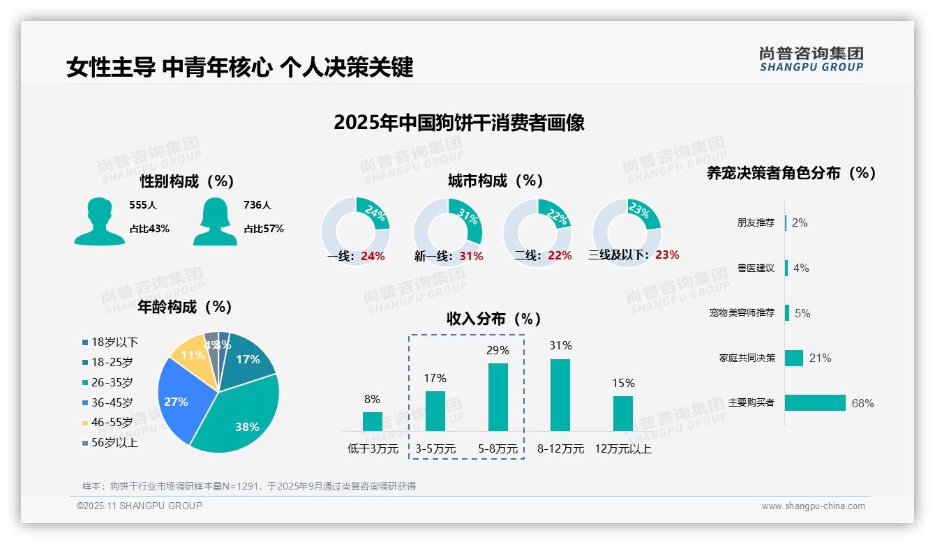 尚普咨询集团证实：68%消费者独立决策购买-2025年11月-狗饼干-38