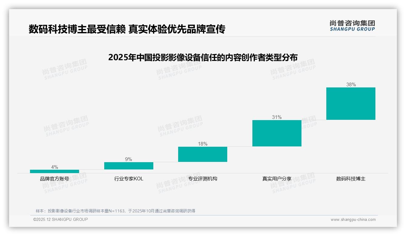 尚普咨询集团投影影像设备品类年报：客厅35%卧室22%场景占半壁，家庭娱乐成刚需-2025年12月-投影影像设备-38
