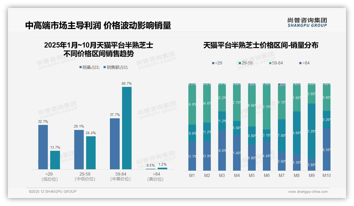 尚普咨询集团独家披露：38%尝新驱动换品牌，半熟芝士口味创新缺口巨大-2025年12月-半熟芝士-38