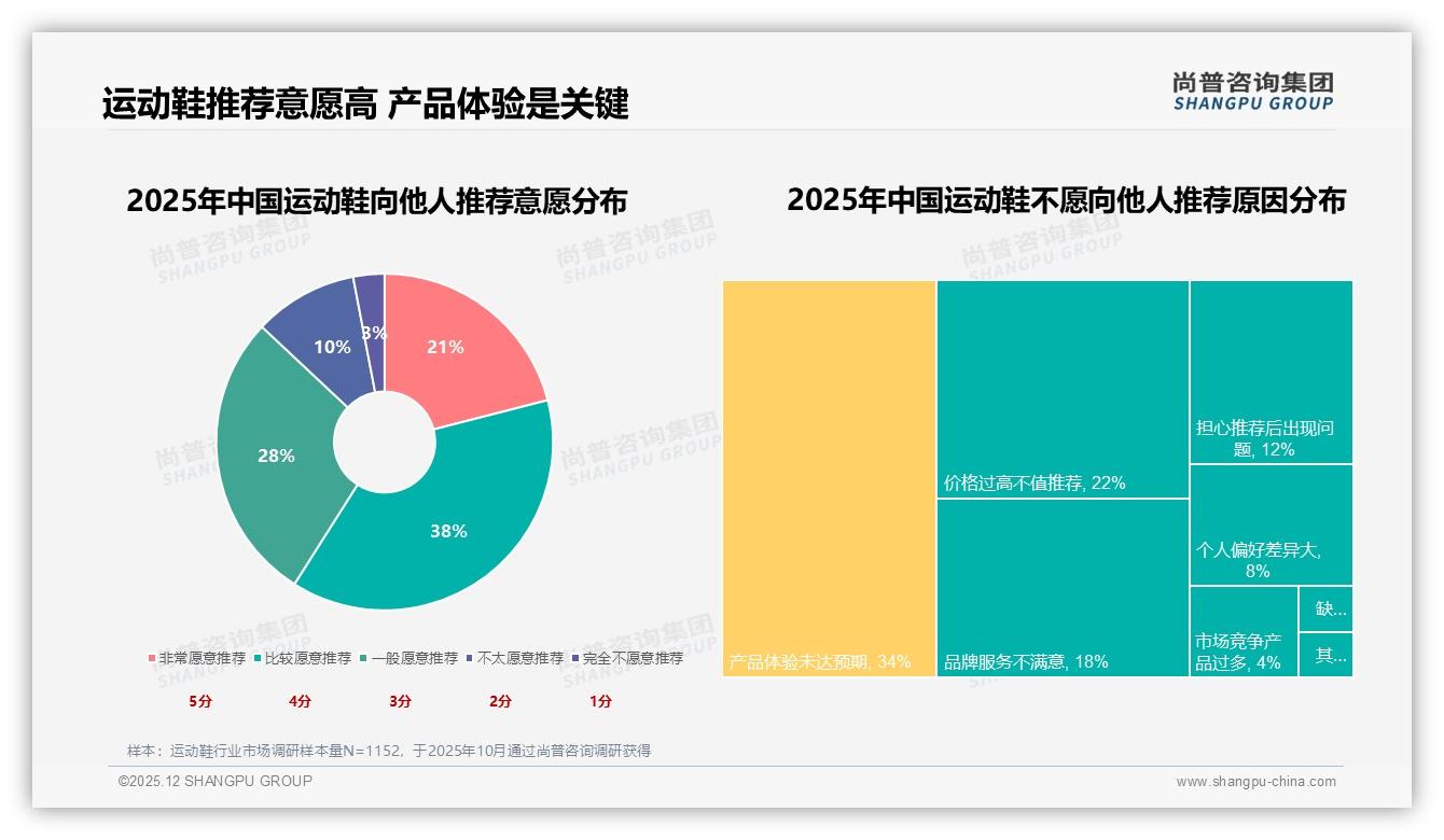 线上渠道占61%信息入口运动鞋品牌加码抖音电商仍待破局——尚普咨询集团市场扫描-2025年12月-运动鞋-38