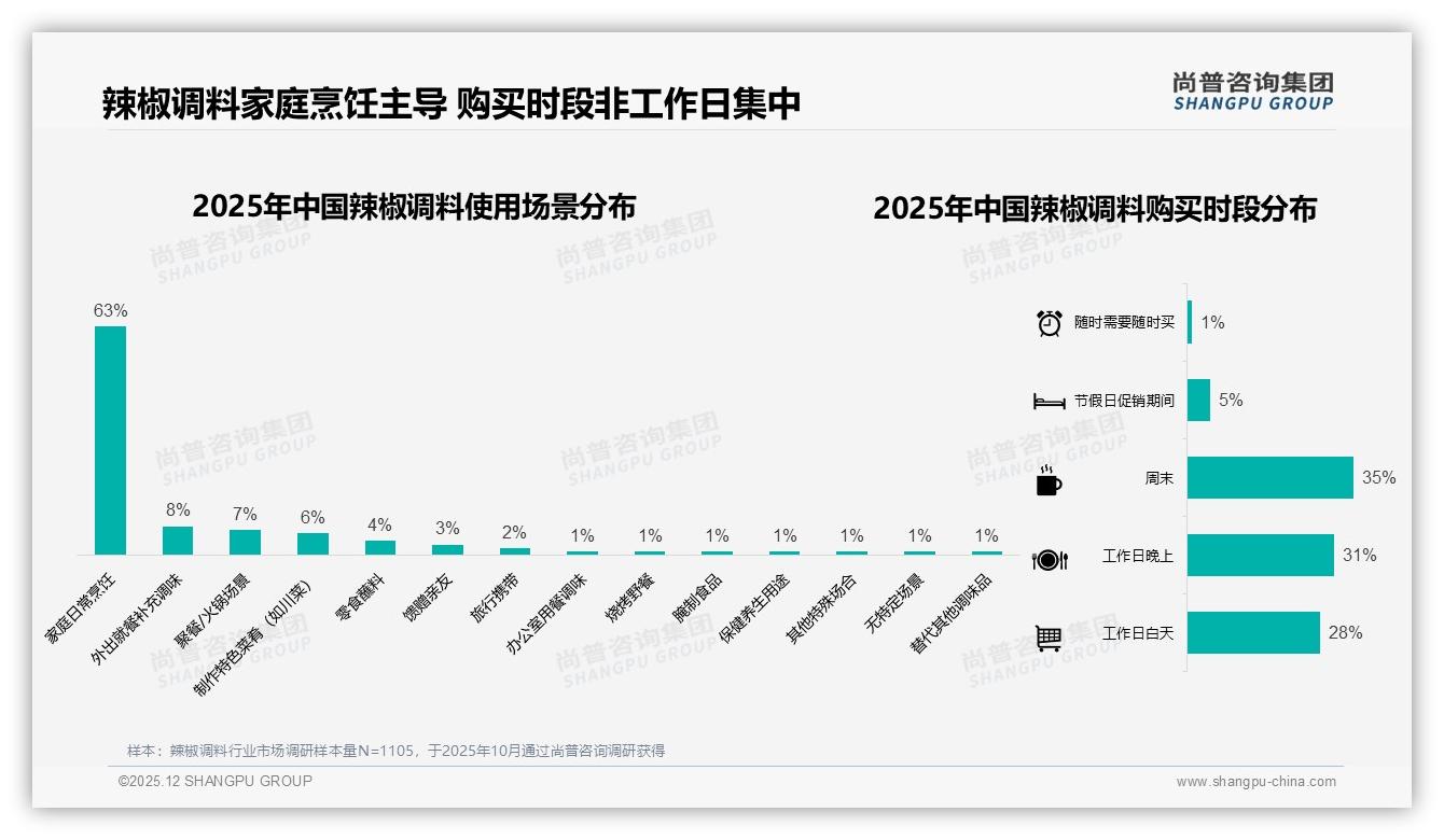 辣椒酱占30%却1-3个月才买一次，辣椒调料品牌如何提升复购-2025年12月-辣椒调料-38