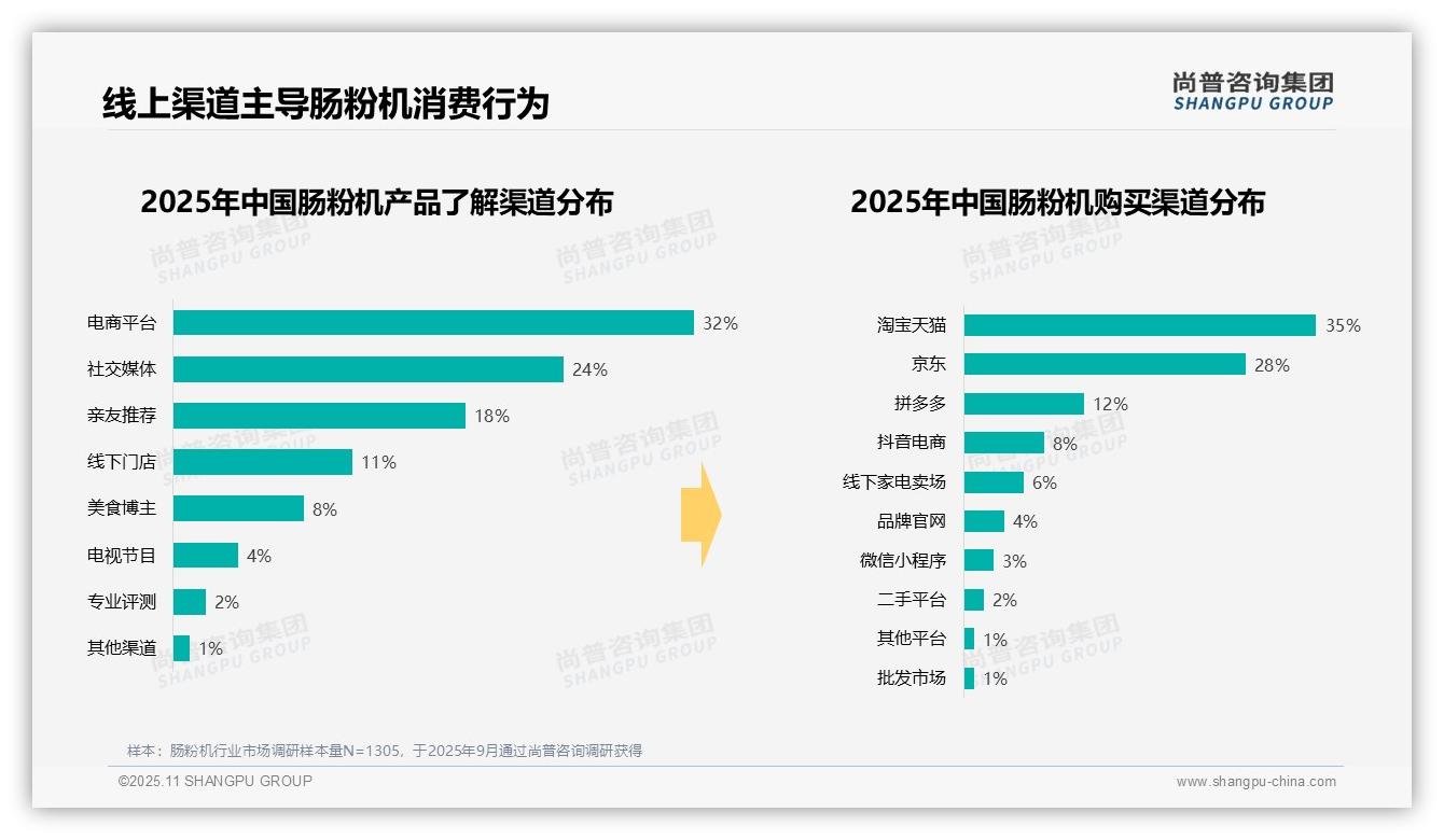 42%消费者选择中端肠粉机——尚普咨询集团研究报告关键发现-2025年11月-肠粉机-38