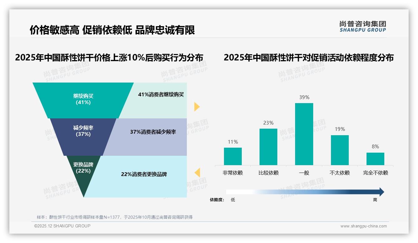 46%愿意推荐却32%嫌普通，酥性饼干社交货币化缺口-2025年12月-酥性饼干-38