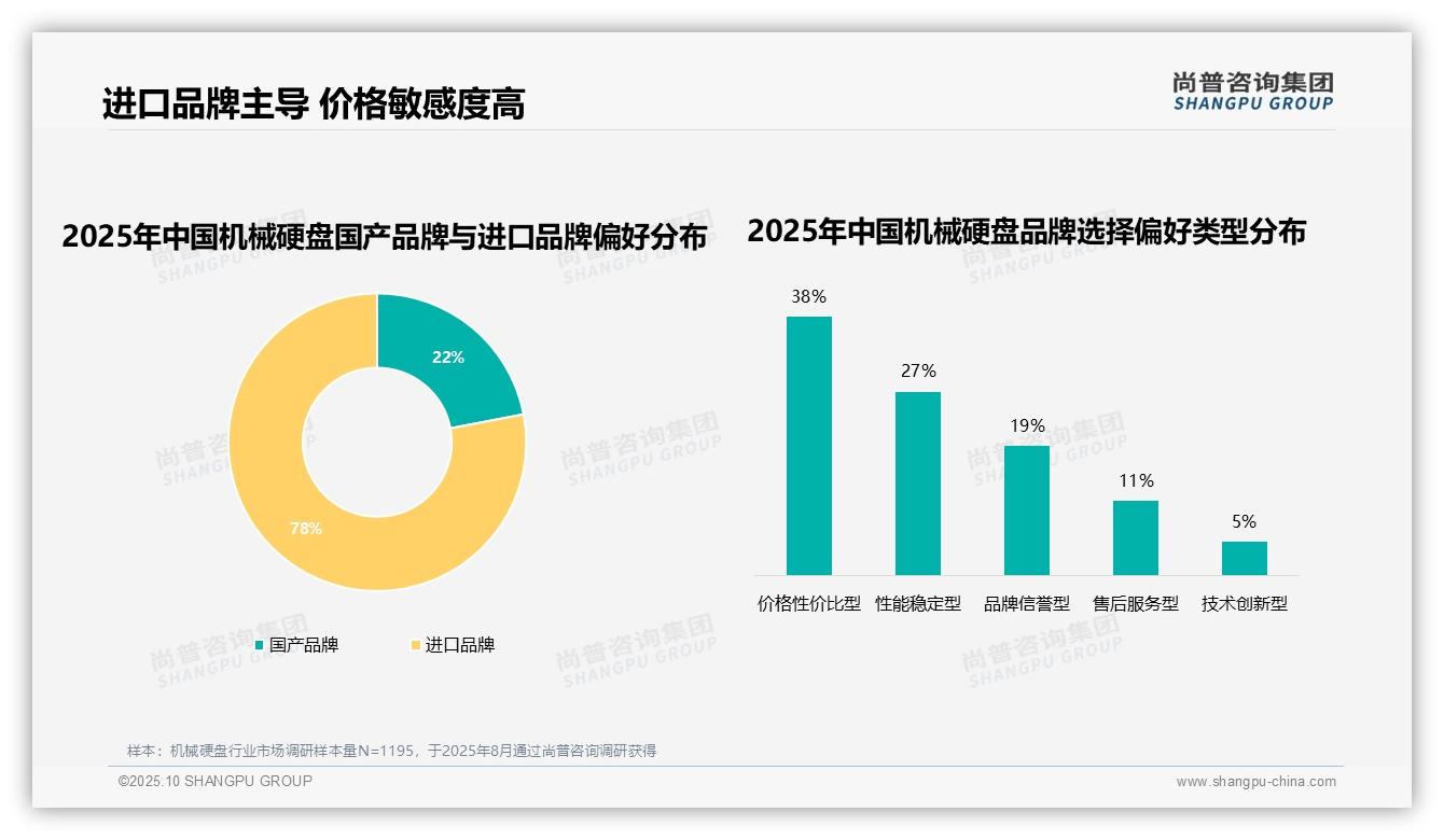 尚普咨询集团报告首次披露：78%消费者选择进口品牌-2025年10月-机械硬盘-38