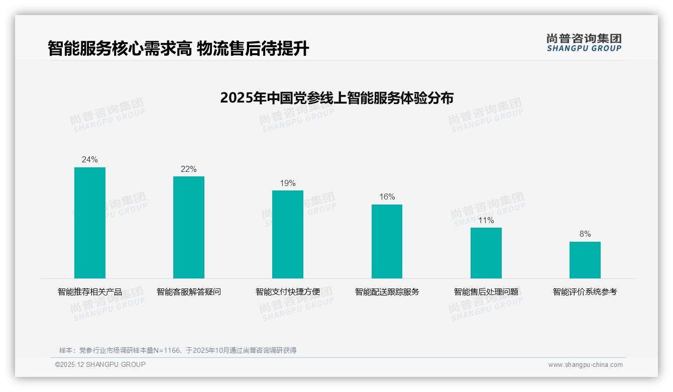 退货满意度5分仅19%客服平均分3.52，党参电商服务短板待补——尚普咨询集团独家披露-2025年12月-党参-38