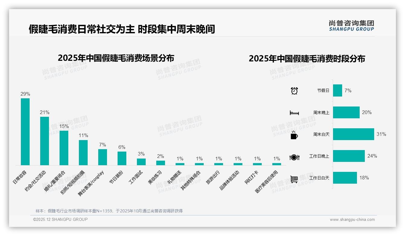 环保包装仅9%渗透，可降解材料或成2026新卖点——尚普咨询集团假睫毛品类年报-2025年12月-假睫毛-38